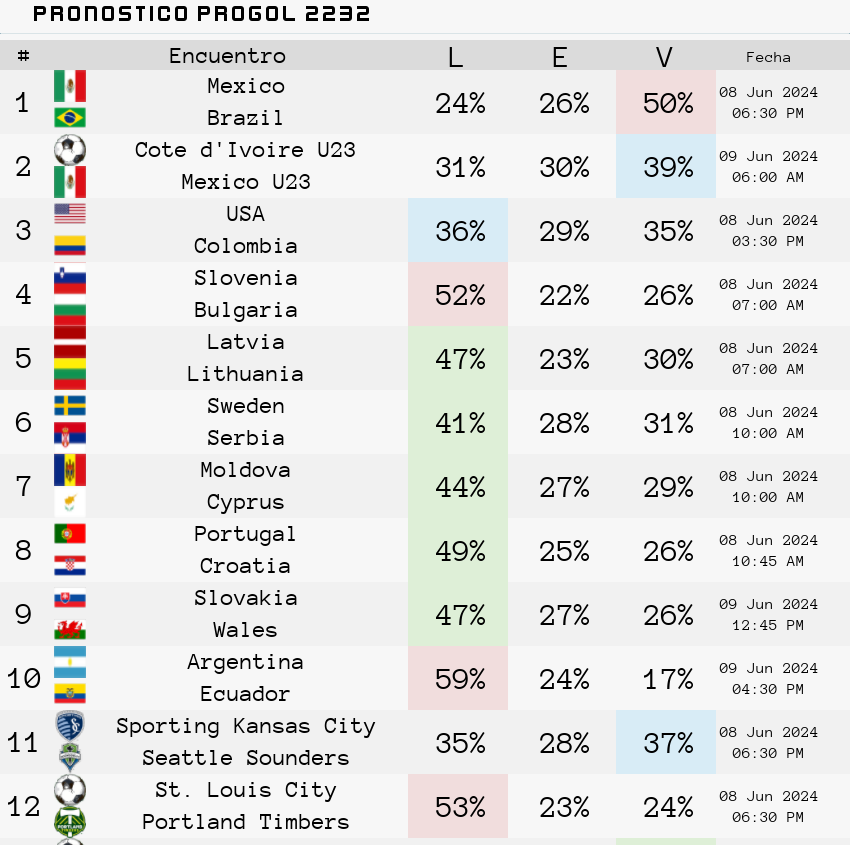 pronostico Progol  2232