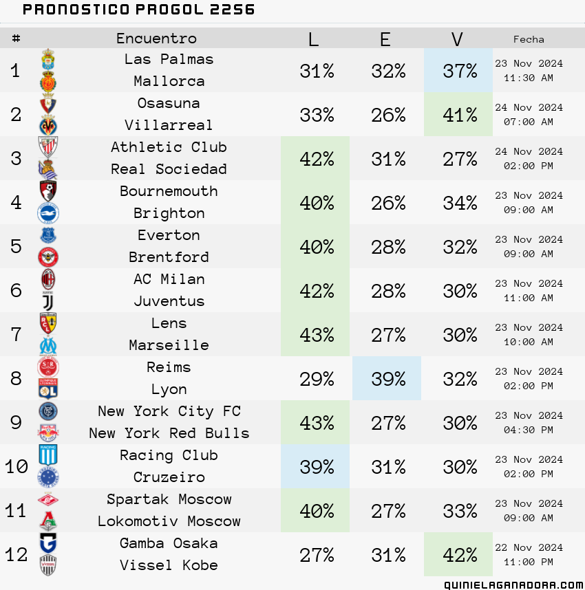 pronostico Progol 2256