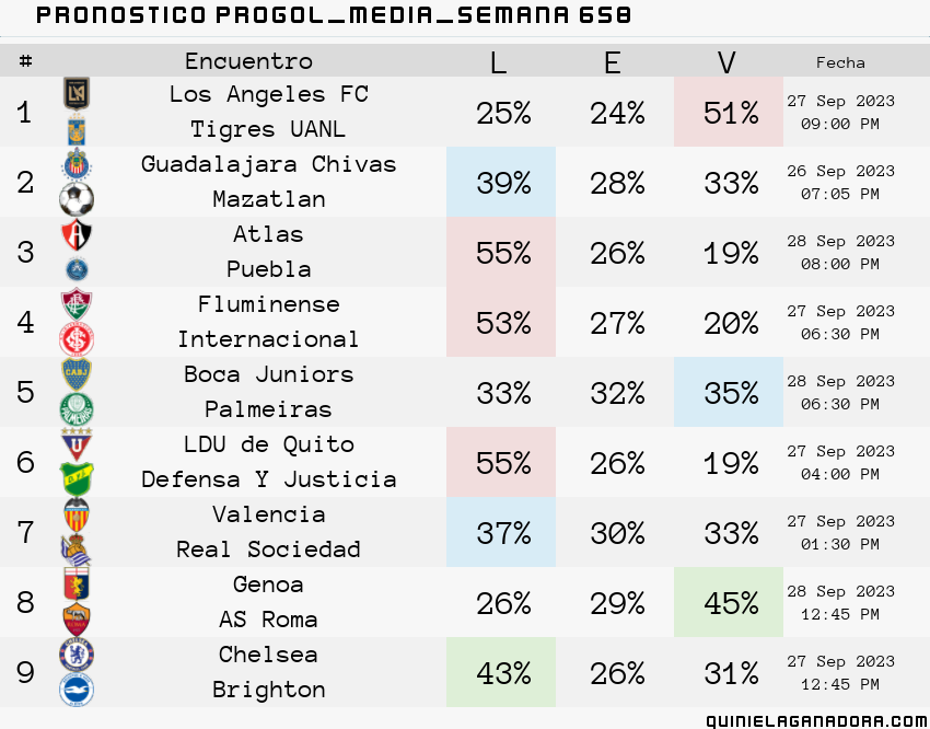 pronostico Progol Media Semana  658