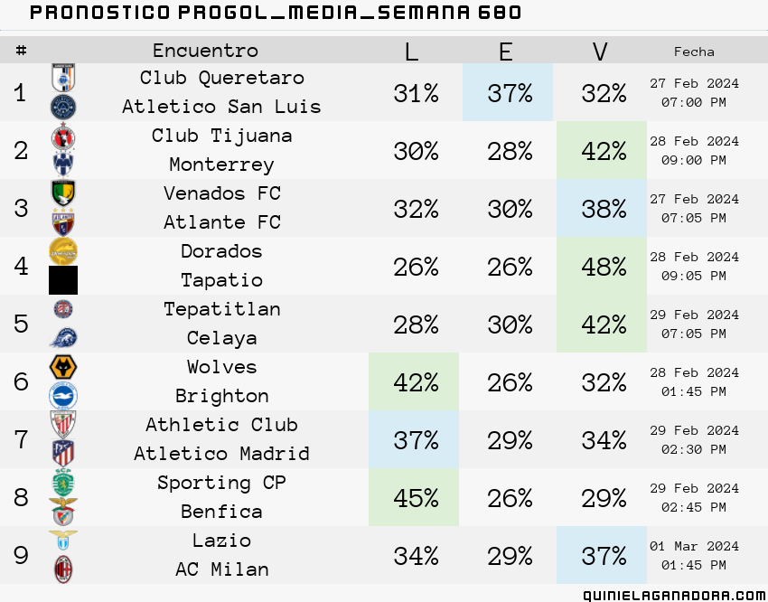 pronostico Progol Media Semana 680
