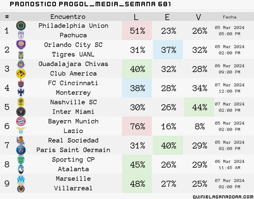 pronostico Progol Media Semana  681