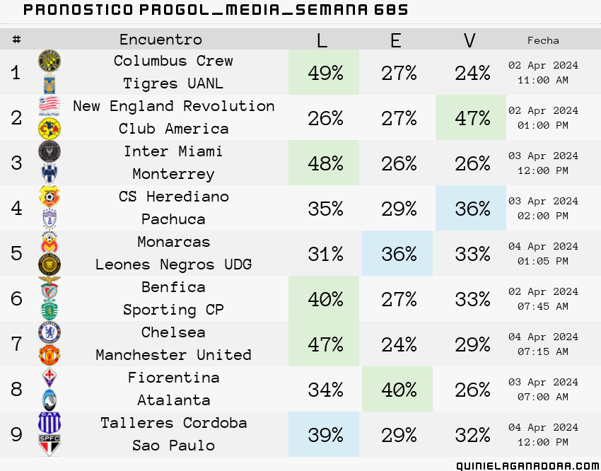 pronostico Progol Media Semana  685