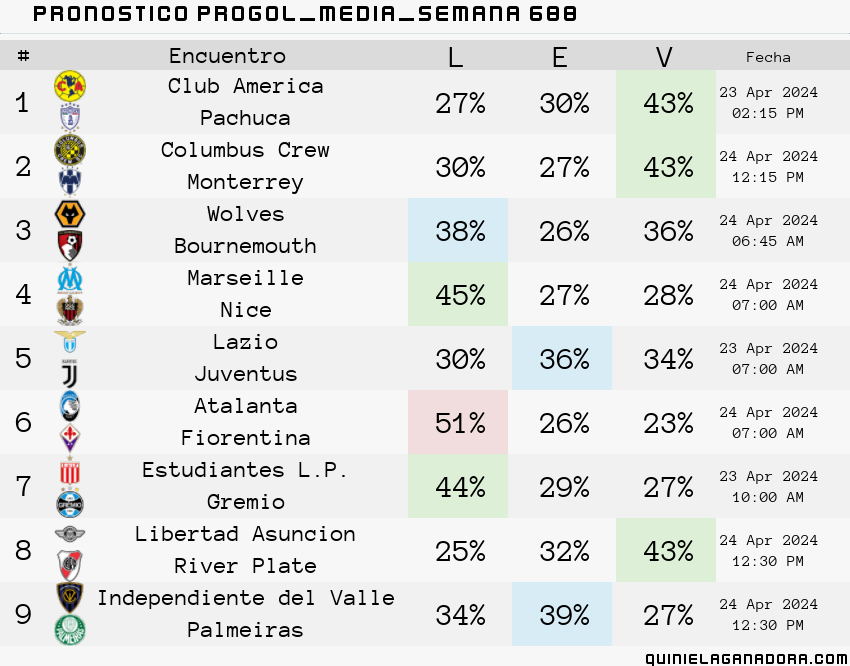 pronostico Progol Media Semana  688