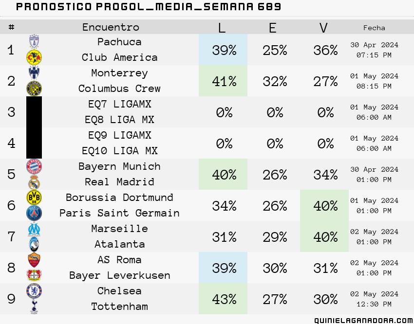 pronostico Progol Media Semana 689