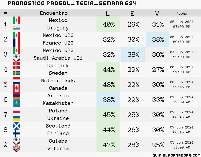 pronostico Progol Media Semana 694