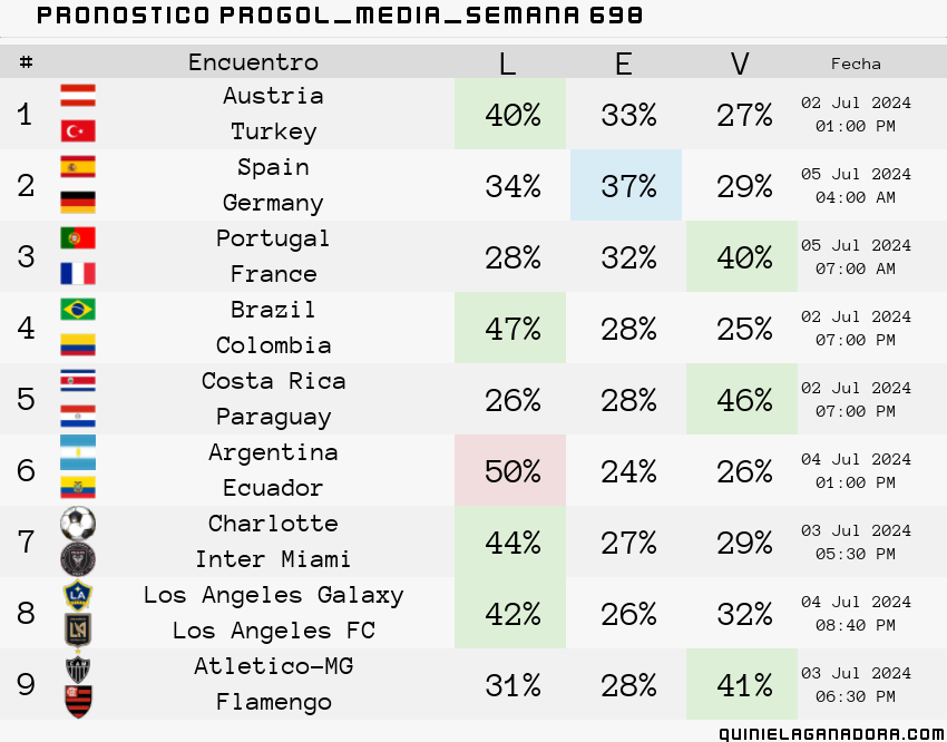 pronostico Progol Media Semana 698