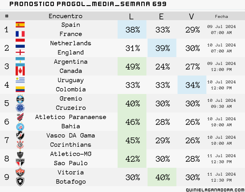 pronostico Progol Media Semana 699