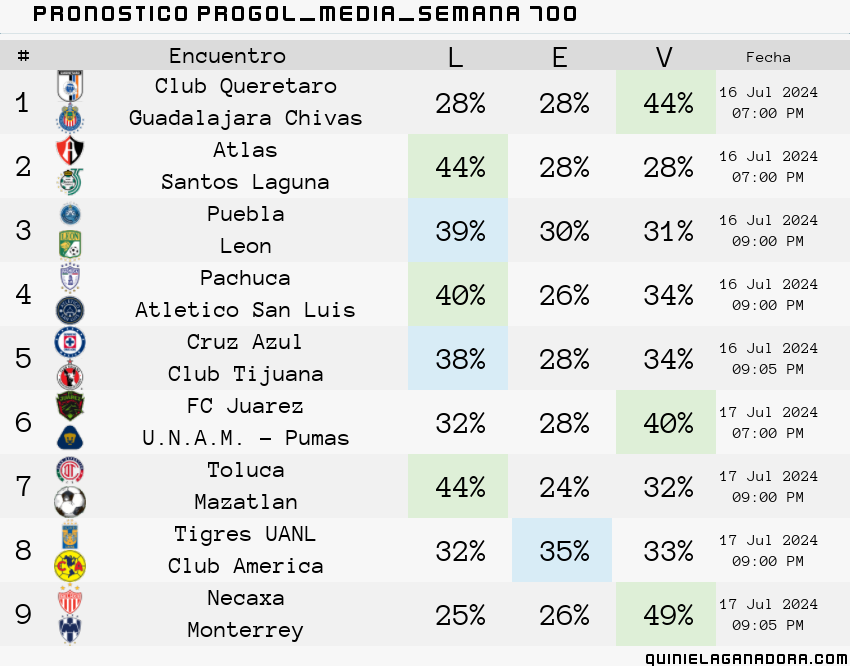 pronostico Progol Media Semana 700