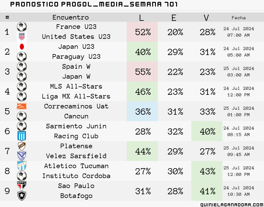 pronostico Progol Media Semana 701
