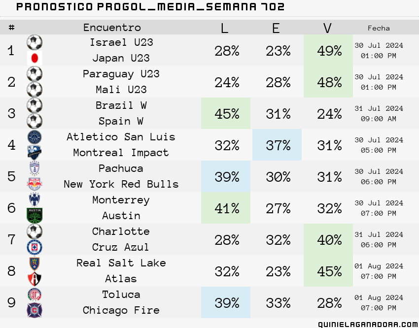 pronostico Progol Media Semana 702