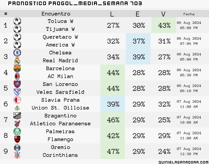 pronostico Progol Media Semana 703