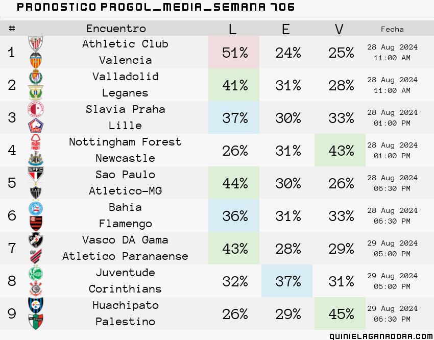 pronostico Progol Media Semana 706