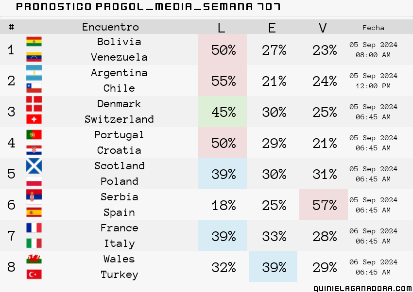 pronostico Progol Media Semana 707