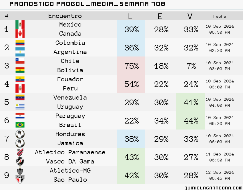pronostico Progol Media Semana 708