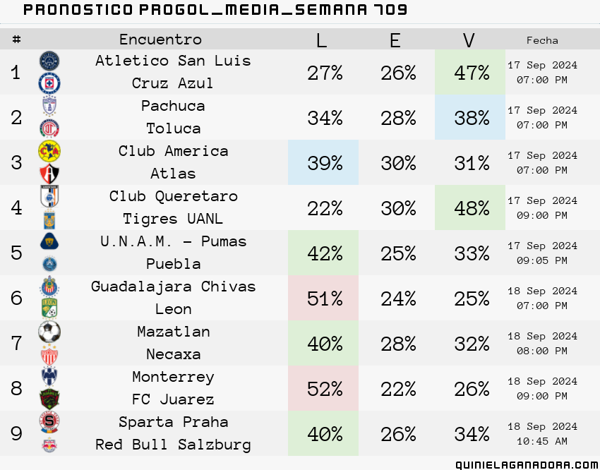 pronostico Progol Media Semana 709