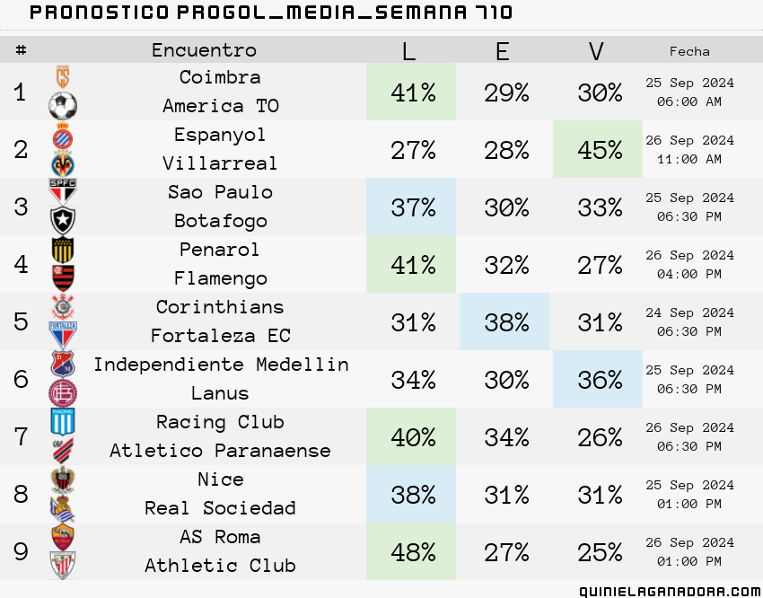 pronostico Progol Media Semana 710