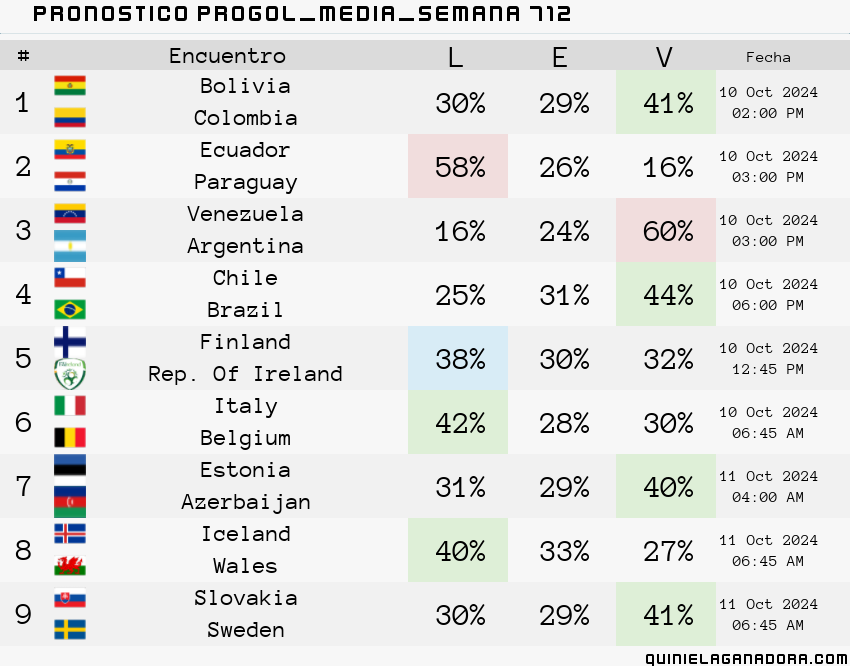 pronostico Progol Media Semana 712