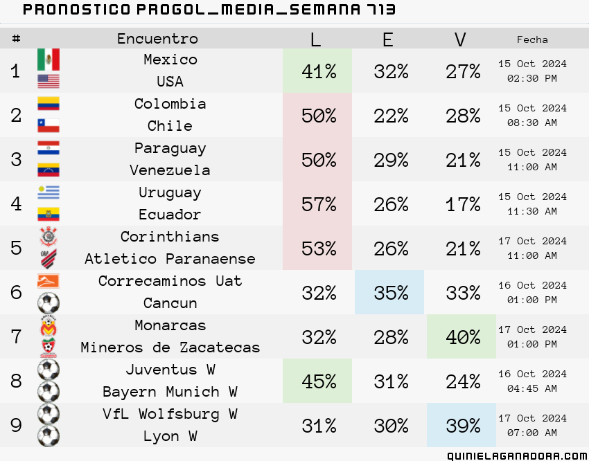pronostico Progol Media Semana 713