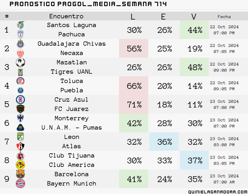 pronostico Progol Media Semana 714