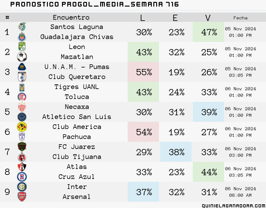 pronostico Progol Media Semana 716