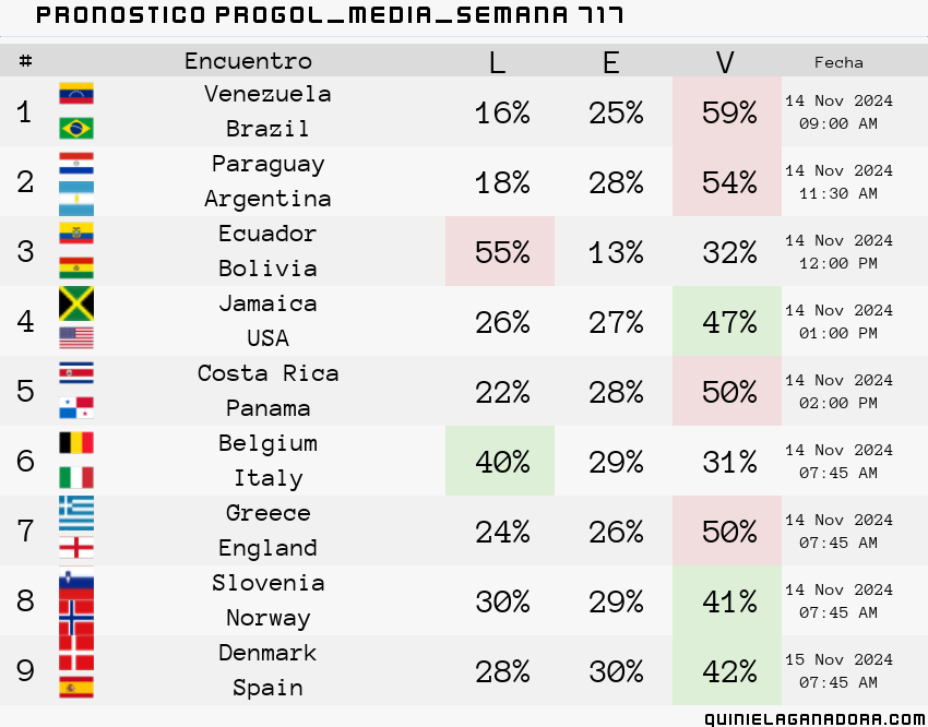 pronostico Progol Media Semana 717