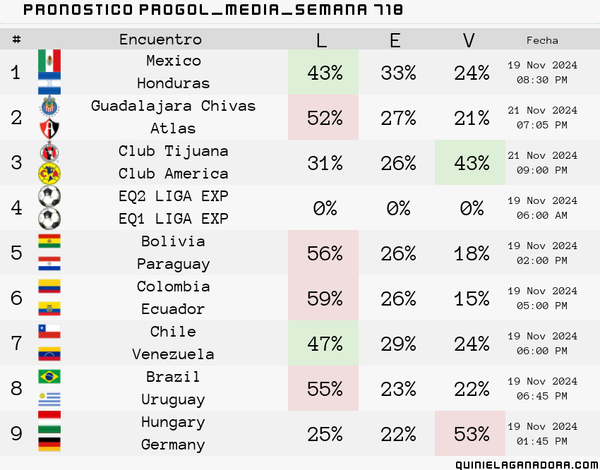 pronostico Progol Media Semana 718