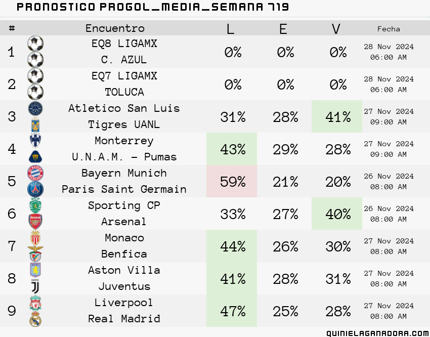 pronostico Progol Media Semana 719