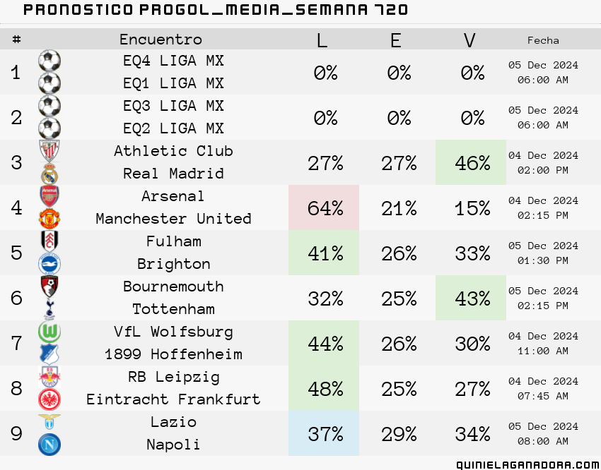 pronostico Progol Media Semana 720