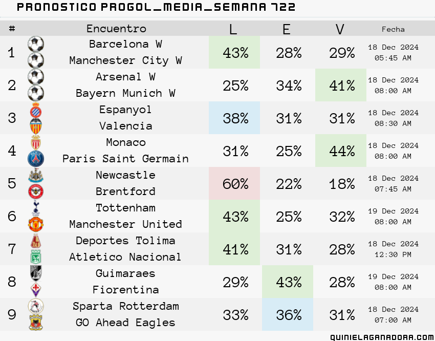 pronostico Progol Media Semana 722