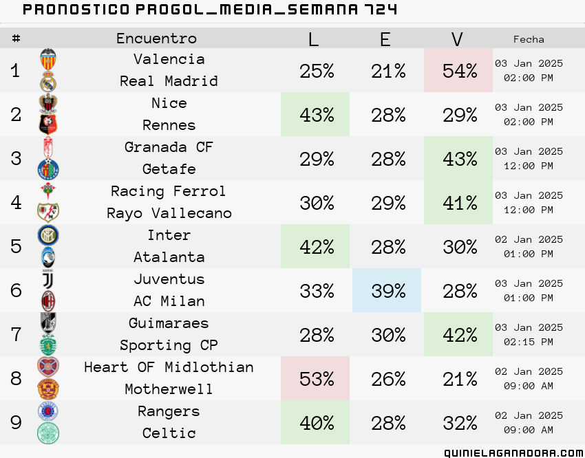 pronostico Progol Media Semana 724