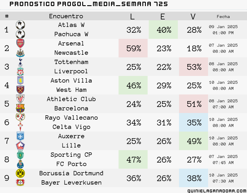 pronostico Progol Media Semana 725