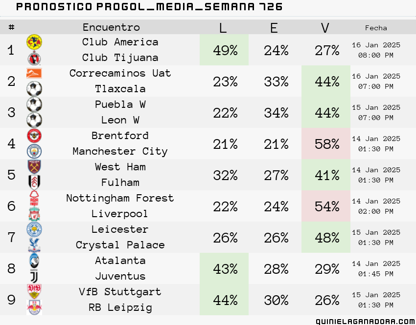 pronostico Progol Media Semana 726
