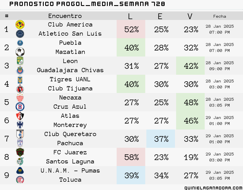 pronostico Progol Media Semana 728