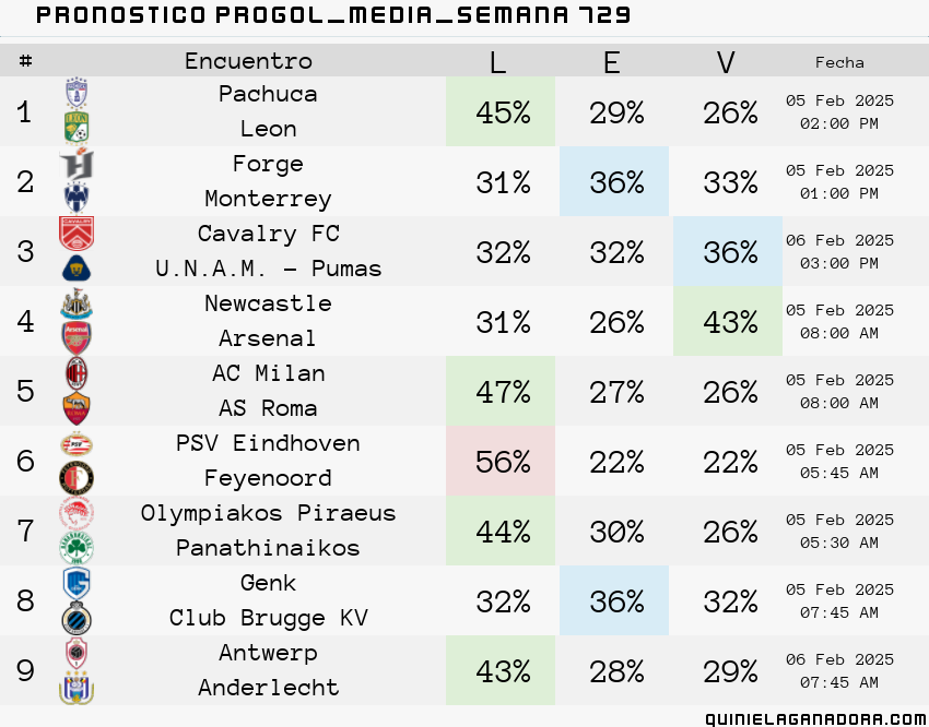 pronostico Progol Media Semana 729
