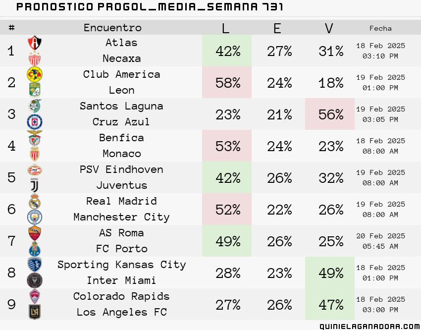pronostico Progol Media Semana  731