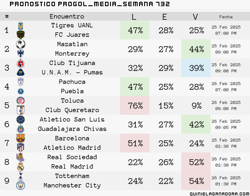 pronostico Progol Media Semana 732