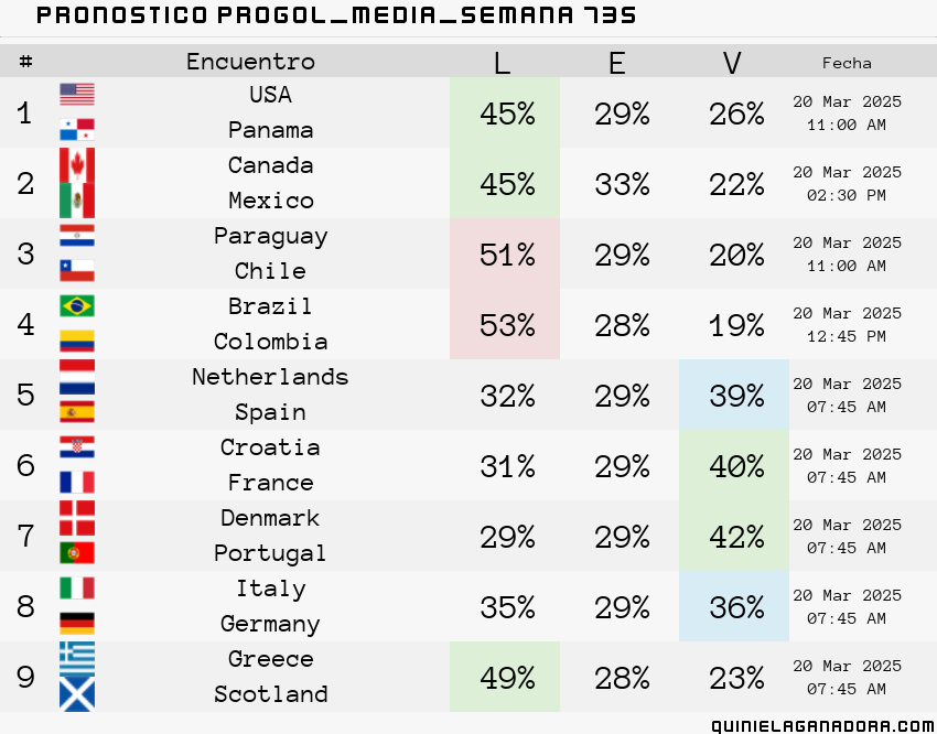 pronostico Progol Media Semana 735