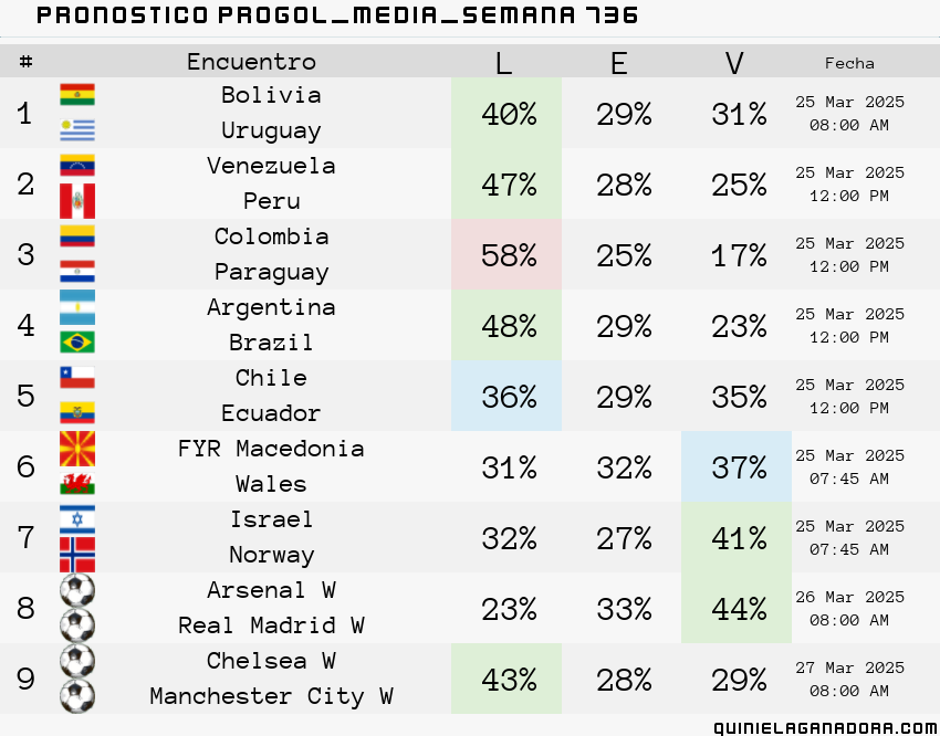 pronostico Progol Media Semana  736