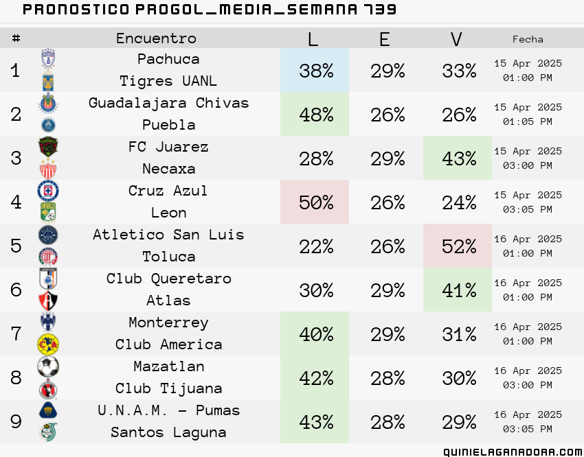 pronostico Progol Media Semana  739