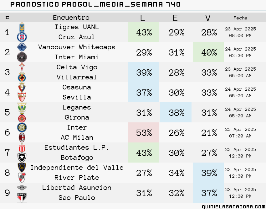 pronostico Progol Media Semana 740
