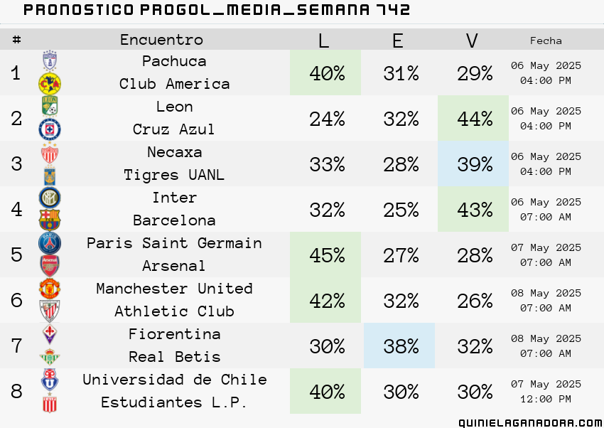 pronostico Progol Media Semana 742
