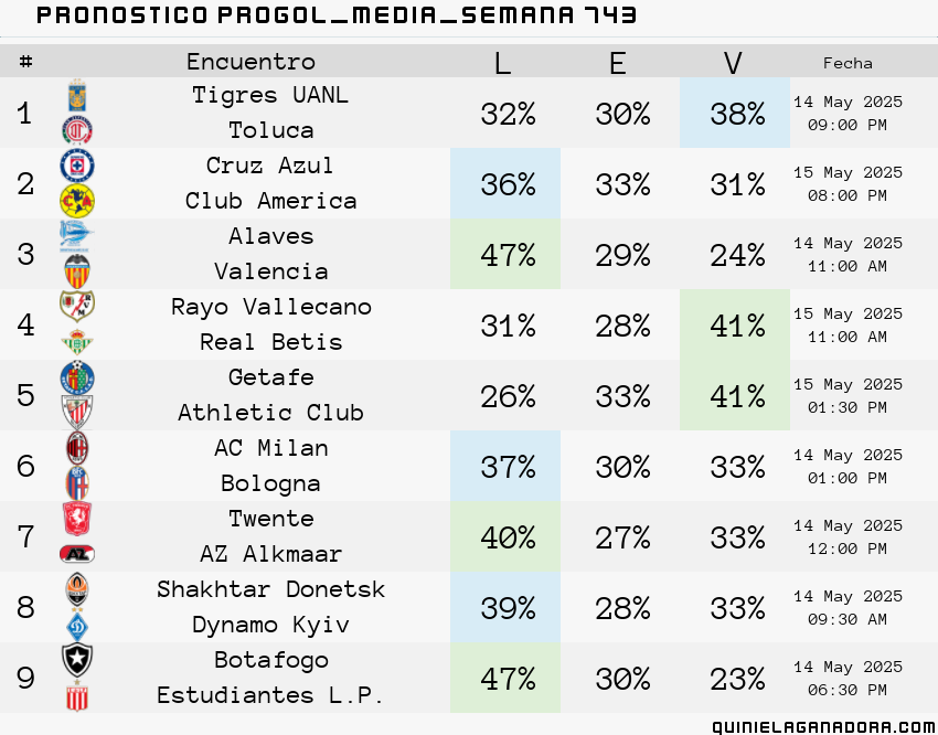 pronostico Progol Media Semana  743