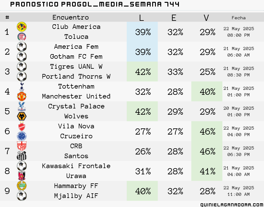 pronostico Progol Media Semana 744