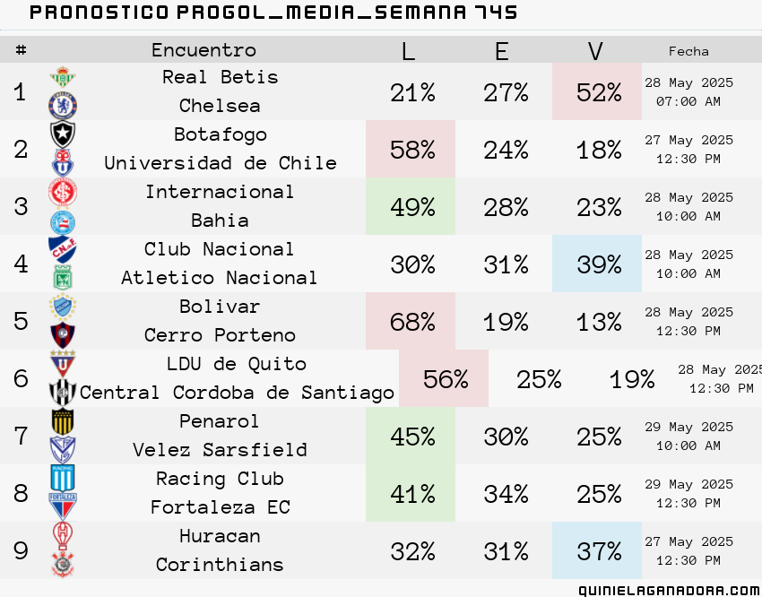 pronostico Progol Media Semana 745