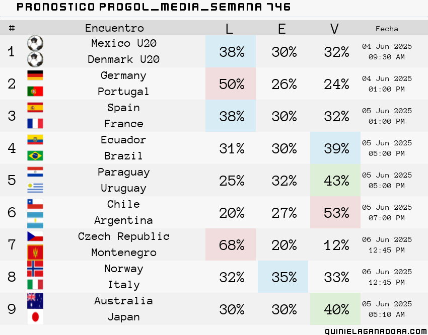 pronostico Progol Media Semana 746