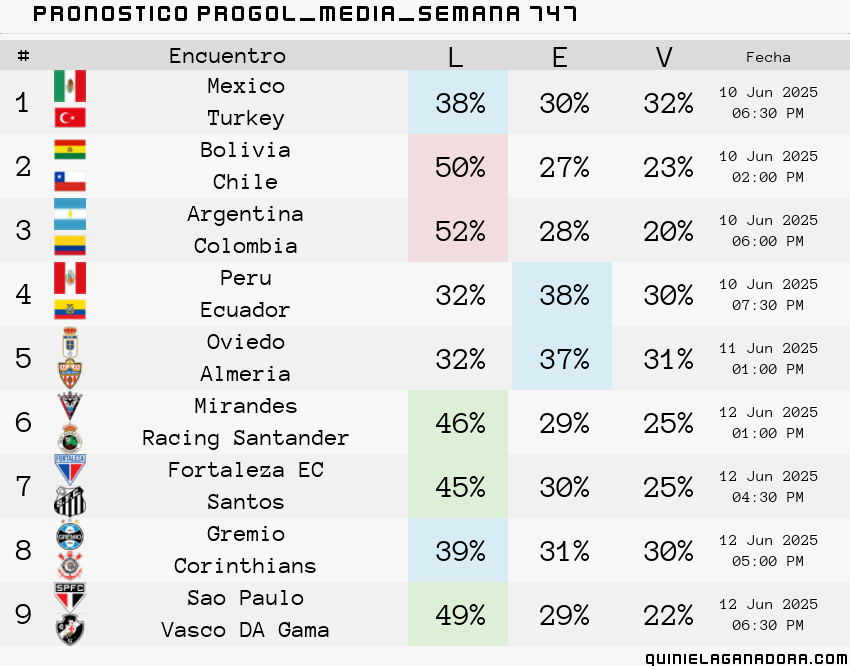 pronostico Progol Media Semana 747