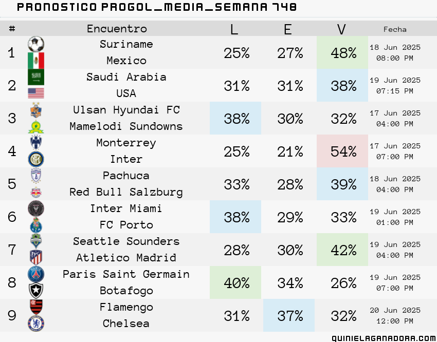 pronostico Progol Media Semana 748