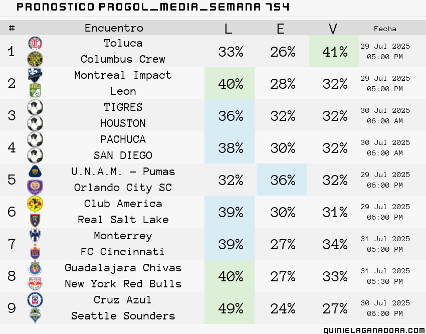 pronostico Progol Media Semana 754