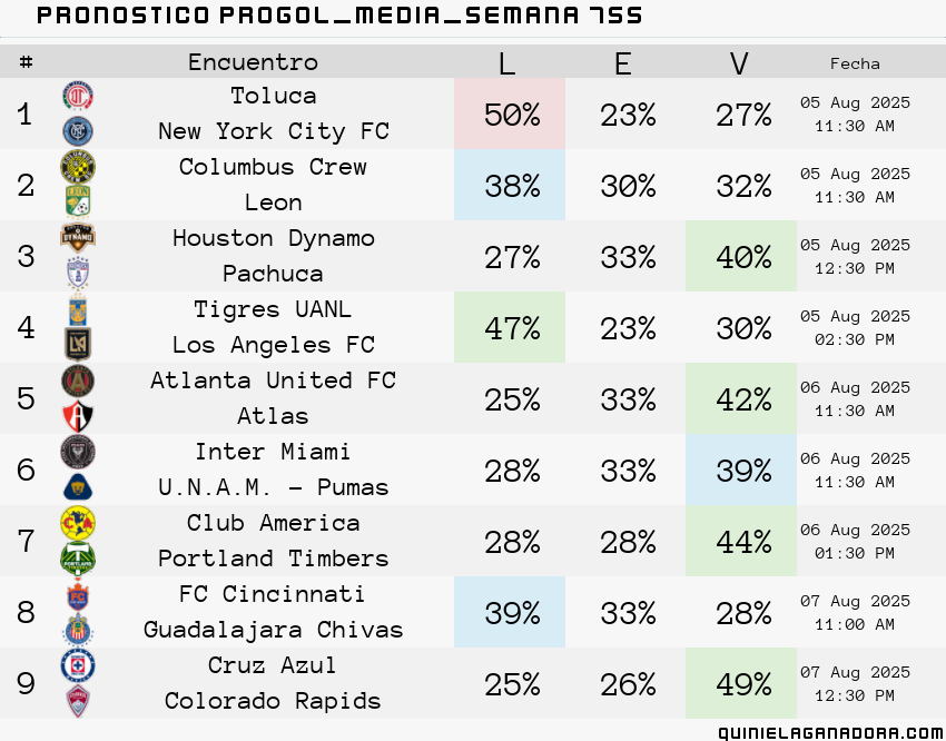 pronostico Progol Media Semana 755