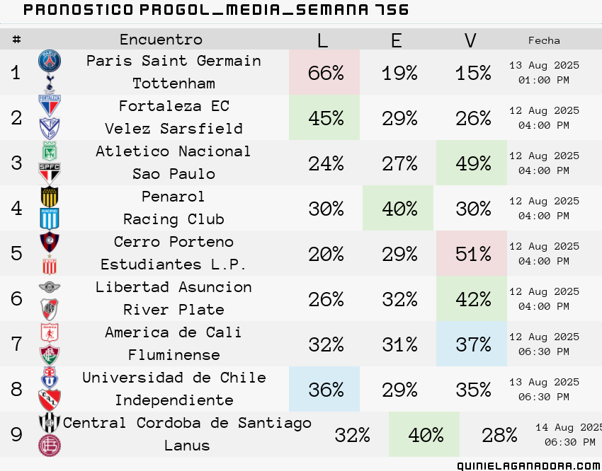 pronostico Progol Media Semana  756